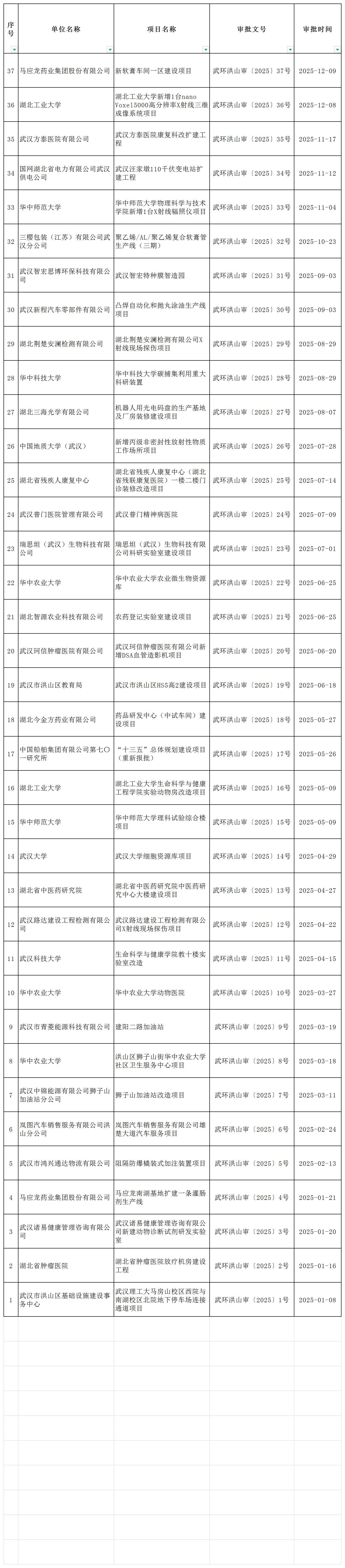 武汉市生态环境局洪山区分局2025年全年建设项目环境影响评价文件审批清单_报告书(表).jpg